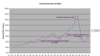 Цена на нефть в бюджете-2010 может возрасти 